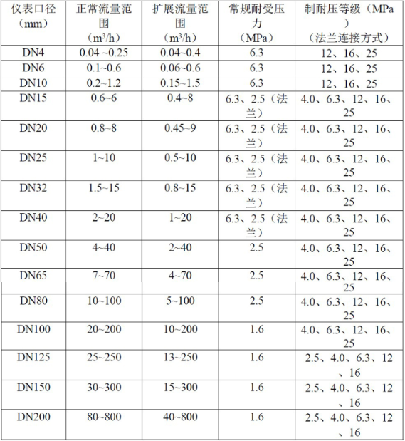 液体涡轮香蕉视频黄色导航常用于计量水的配料，定量控制系统