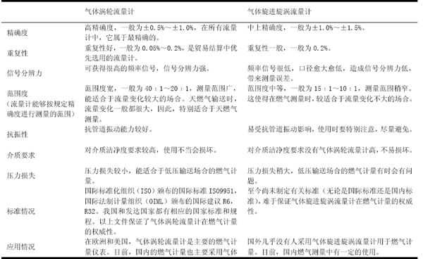 燃气涡轮香蕉视频黄色导航与气体涡街香蕉视频黄色导航的比较