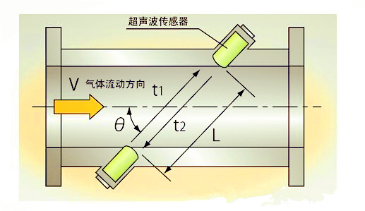 技术前沿:超声波沼气香蕉视频黄色导航优势探讨