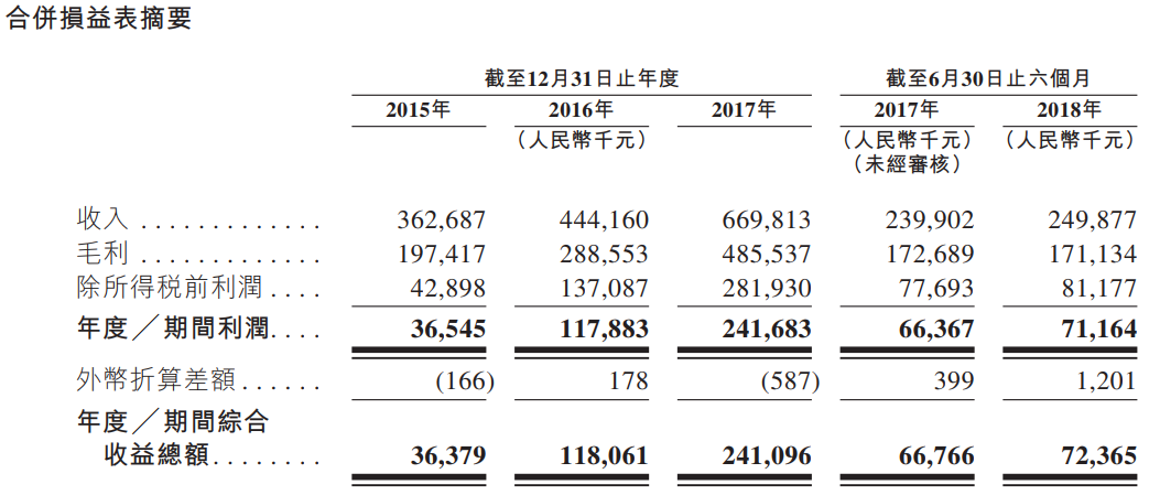 新股申购分析:中国较佳的工商燃气香蕉视频黄色导航制造商苍南仪器(01743。